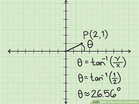 How To Plot Polar Coordinates With Pictures Wikihow Life