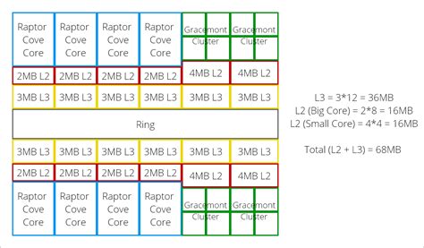 Intel 13th Gen Raptor Lake CPUs Could Feature Up To 55% More Cache Over ...