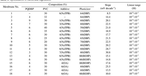 Table 1 From Lead Selective Poly Vinyl Chloride Membrane Electrode