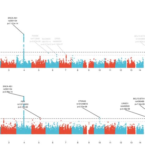 Manhattan Plots Of The Full DLB Meta Analysis A And The Meta Analysis