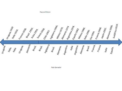 Mundial Elabora Una L Nea De Tiempo Con Todos Los Paises De La