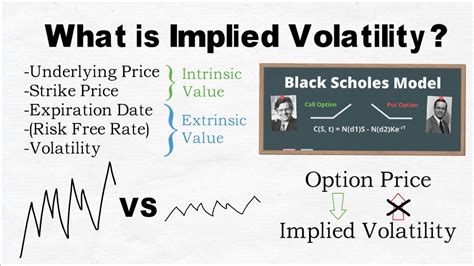 What Is Implied Volatility Iv Rank And Why It Matters Youtube