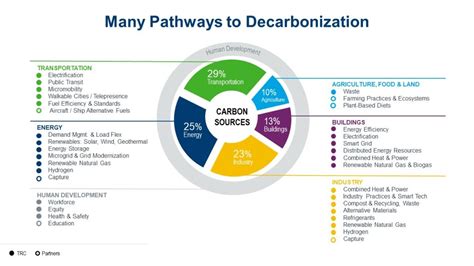 Decarbonization A Systems Level Challenge And Actions To Address