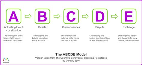 The ABCDE Model For Cognitive Behavioural Coaching Management Pocketbooks