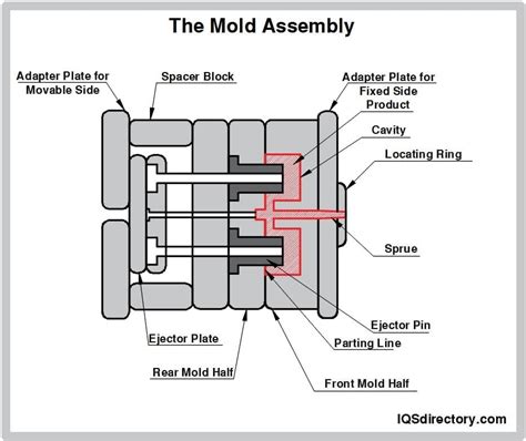 Processes Types And Materials Of Thermoplastic Molding