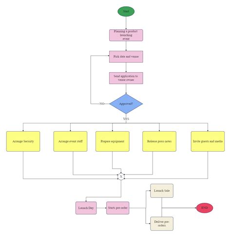 Product Launch Event Flowchart Edrawmax Template The Best Porn Website