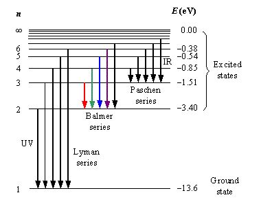 Wavelengths Of The First Lines Of The Lyman Series Paschen Series And