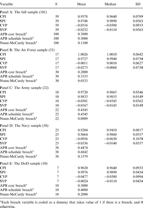 Table 1 From How Does The Cost Performance Of Defense Contracts Vary Among Services And