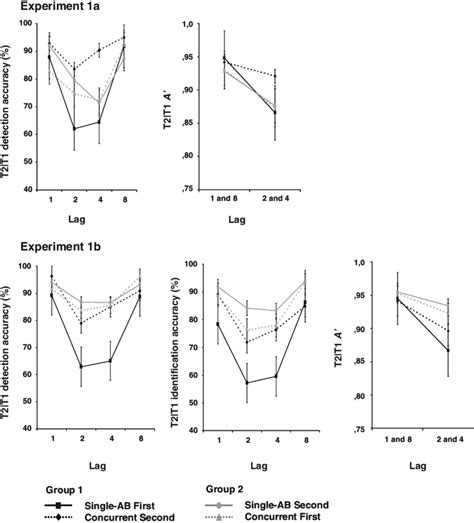 T2 Performance In Experiments 1a And 1b Upper Panels Mean Percentages