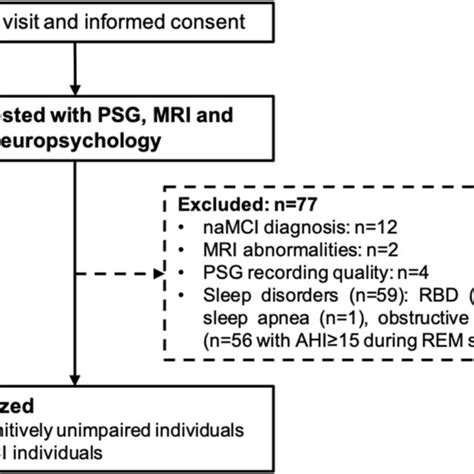 Flowchart Of The Study Abbreviations Ahi Apneahypopnea Index Amci