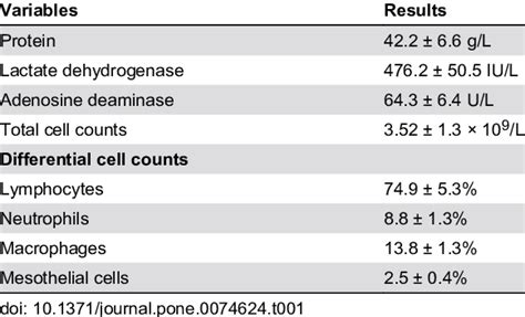 Biochemical And Cytological Characteristics In Tuberculous Pleural Download Table