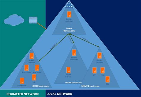 Windows Azure Pack - Active Directory Design Choices