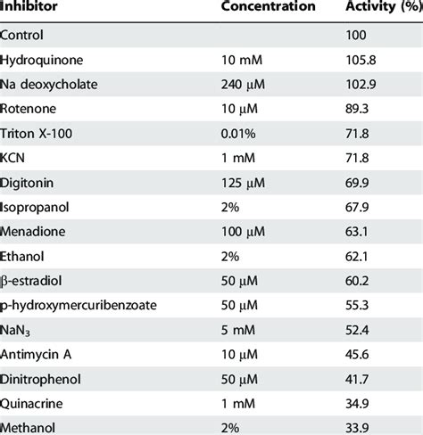 Effect of various inhibitors on propanal oxidation by AtraAOX2 ...