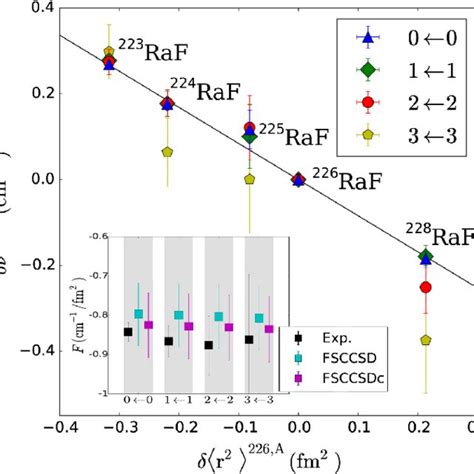 Isotope Shifts As A Function Of The Changes In The Charge Radius Of The