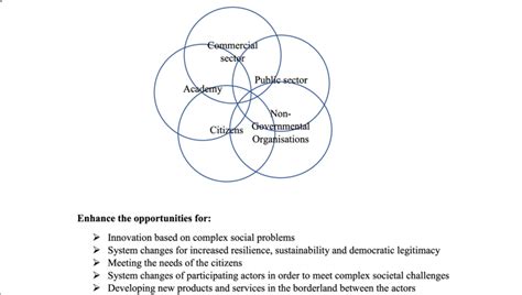 Penta Helix Structure For The Programme Collaborative Innovations For