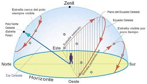 U D 2 Coordenadas celestes Iniciación a la astronomía Ciencias de