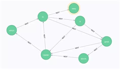 Meet Neo4j Step By Step Guide To Graph Database