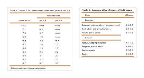 Understanding and Correcting Soil Acidity – Noble Research Institute