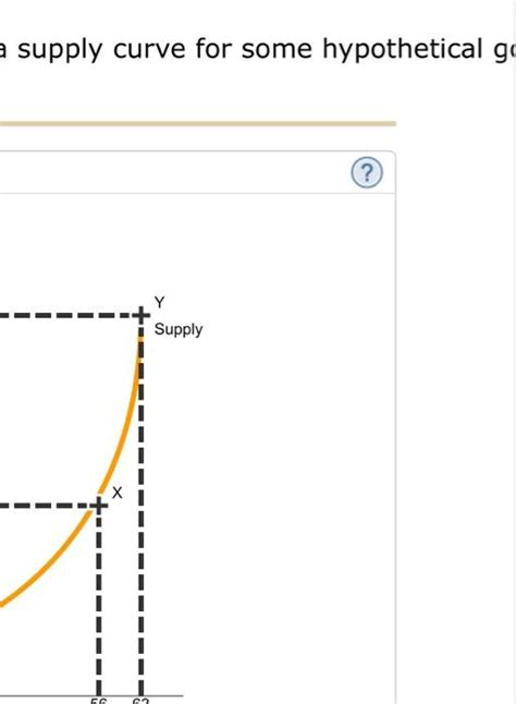 Solved The Following Graph Plots A Supplysupply Curve For Chegg