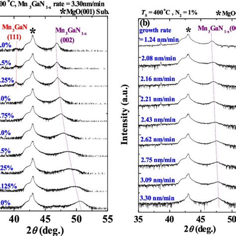 A Out Of Plane Xrd Profiles For Mn Gan X Thin Films Grown Under