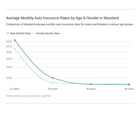 Maryland Auto Insurance [quotes Definitive Coverage Guide]