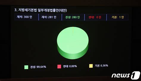 국회 본회의 전세금 우선변제 지방세법 개정안 통과 네이트 뉴스