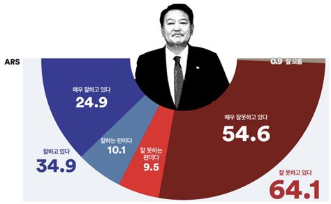 여론조사꽃ars 尹 대통령 지지율 349 57p↓ 40선 무너져 ‘민주당 511 국힘 34