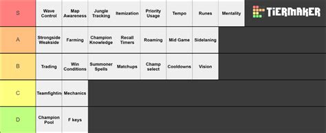 League of Legends Fundamentals Tier List (Community Rankings) - TierMaker