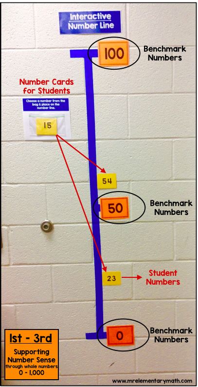 Using Interactive Number Lines to Support Number Sense - Mr Elementary Math