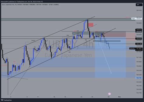 Oanda Eurjpy Chart Image By Menace Tradingview