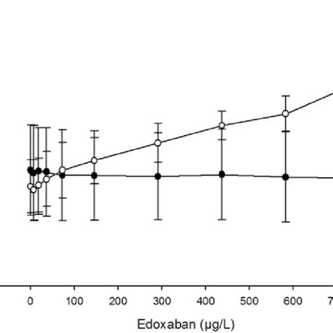 Effects Of Edoxaban On The Lupus Anticoagulant Test Two Integrated