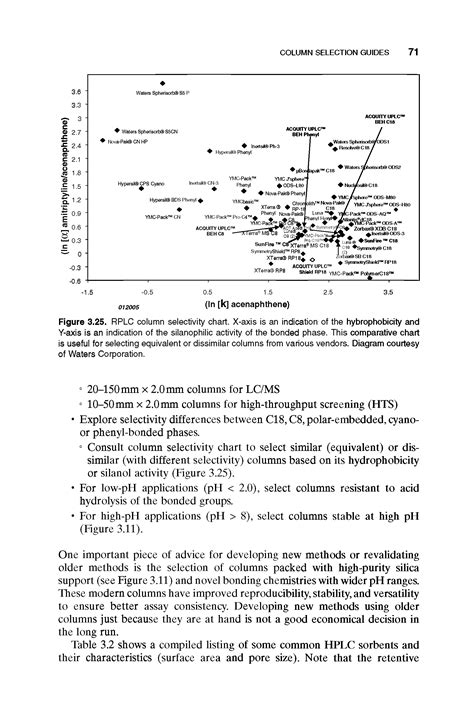 Waters Column Selectivity Chart