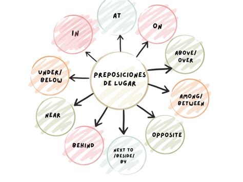 Tipos De Preposiciones En Inglés Up Master