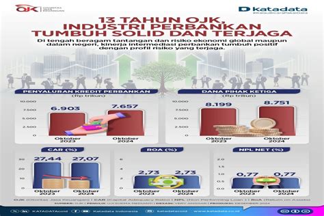 Tahun Ojk Industri Perbankan Tetap Resilien Di Tengah Gejolak