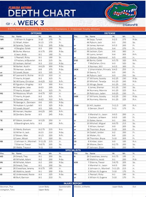 Florida Football: Week 3 depth chart against Tennessee Volunteers