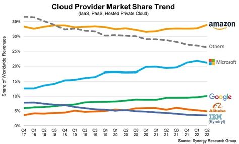 Cloud share of Amazon, Microsoft and Google in Q2 - InfotechLead