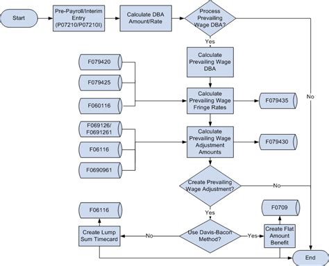 Payroll System Flow Diagram Payroll Cycle Flowchart Flowchar