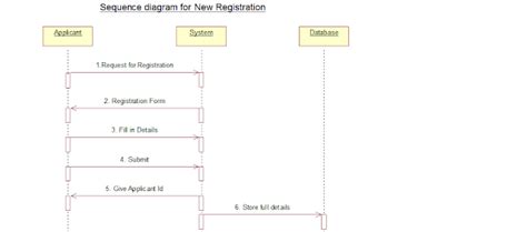 The Totality Of Cse Passport Automation System Uml Diagrams