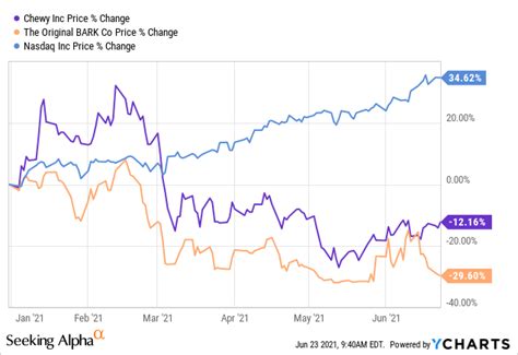 Chewy Stock Autoship Makes Progress Improving Profitability Nyse