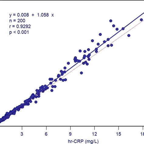 Deming Regression Of CRP Results Between WrCRP And HsCRP Methods The