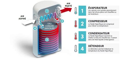 Fonctionnement Du Chauffe Eau Thermodynamique Europe Energie