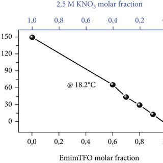 A Density B Viscosity And C Conductivity Measurements Of