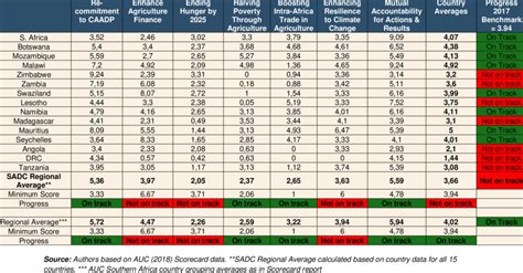 BR Scores for the SADC Member States | Download Table