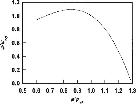 Figure 2 From Performance Prediction Of Axial Flow Compressors Using Stage Characteristics And