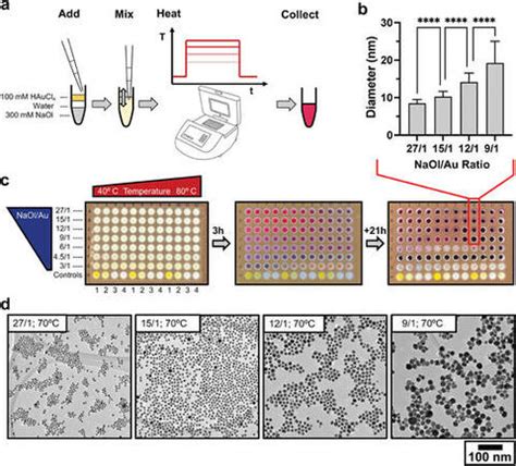 New Center Research on Gold Nanoparticles Published | Center for Green Chemistry & Green ...