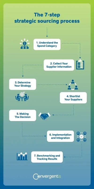 How To Integrate The 7 Step Strategic Sourcing Process