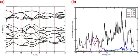 A And B Shows The Electronic Band Structure And Doss Plots Of The Download Scientific