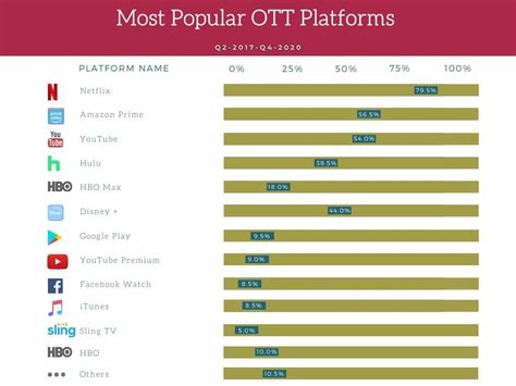 Top 10 Ott Platforms In India 【list Updated 2024】