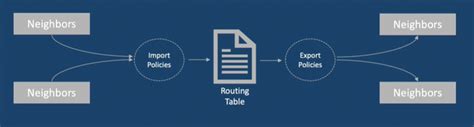 Routing Policy And Firewall Filters Jncia Junos Hacklido