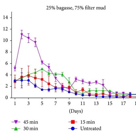 Daily Methane Production By Different Codigestion Rates And